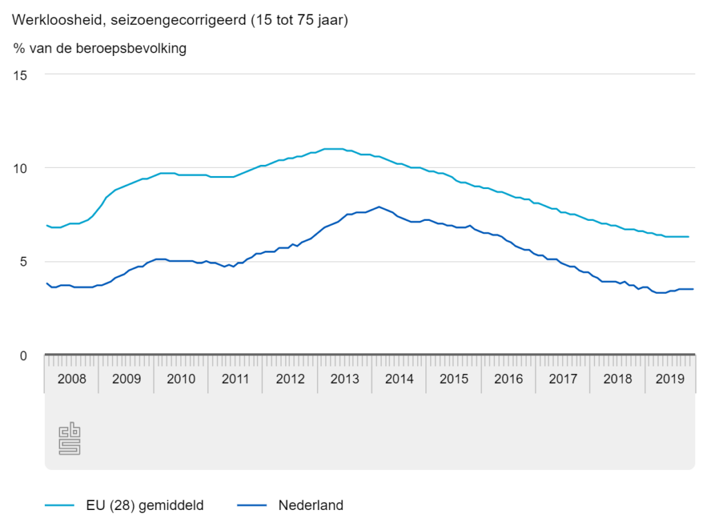 Werkloosheid in EU (28) en NL