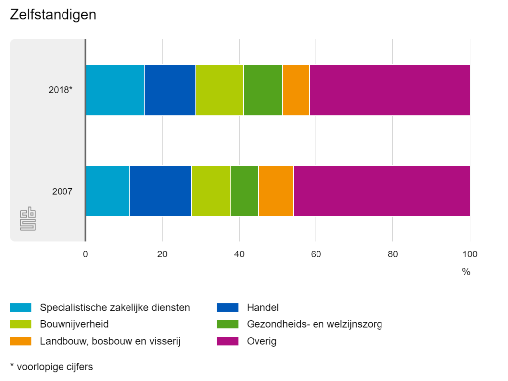 Meer zelfstandigen in zakelijke dienstverlening en Flexnieuws.nl