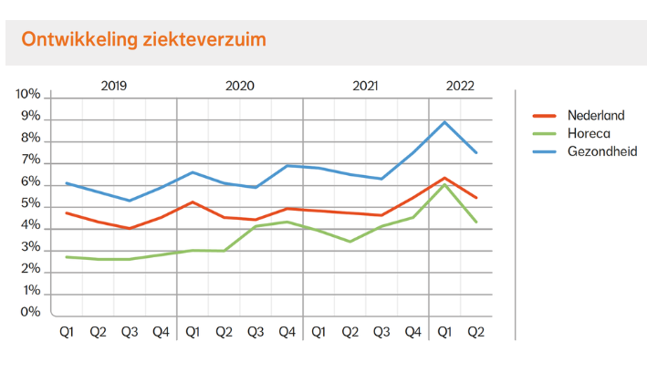 Ontwikkeling ziekteverzuim in sector Horeca en sector Gezondheid