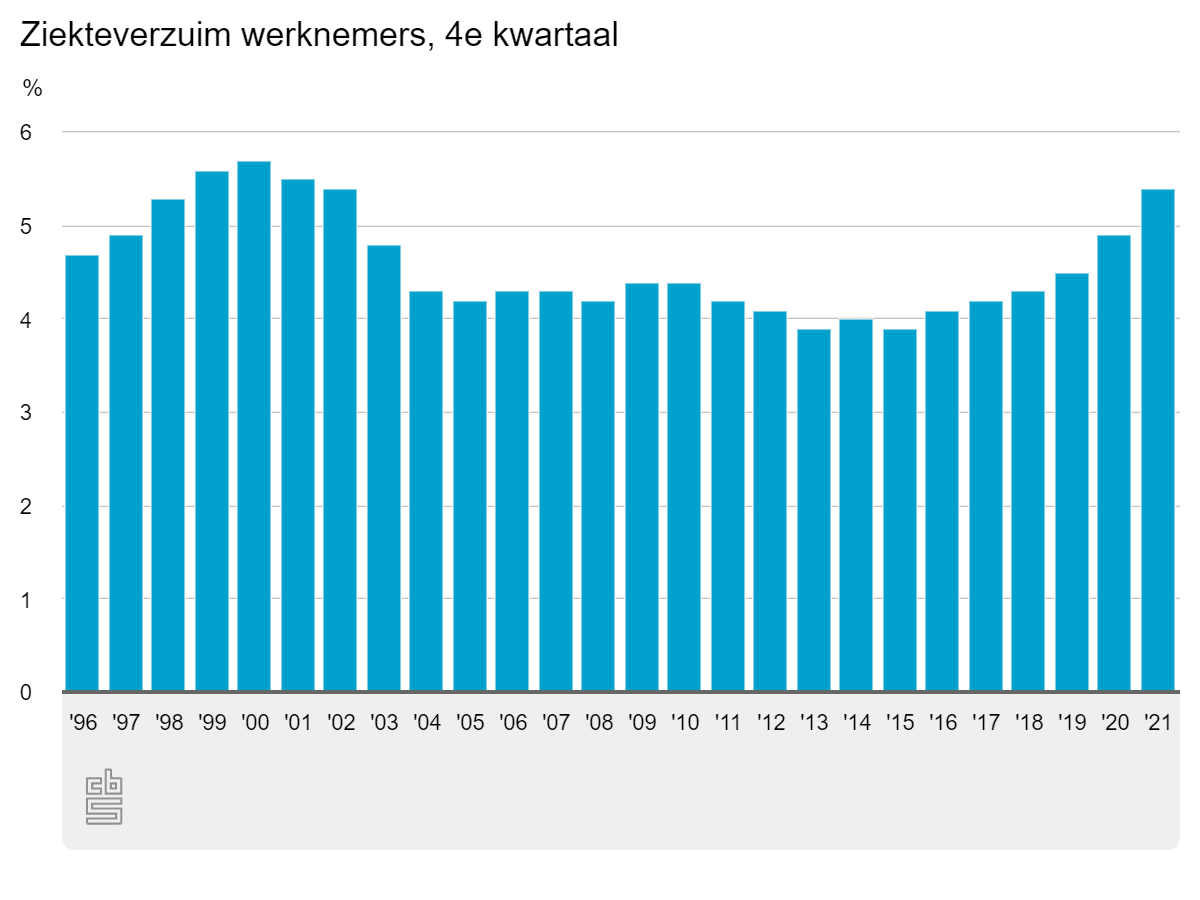 ziekteverzuim werknemers, 4e kwartaal 2021