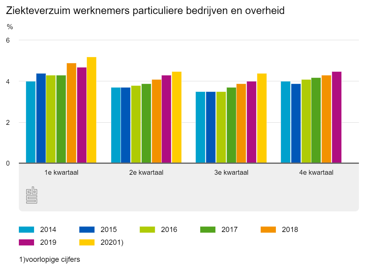 Ziekteverzuim werknemers particuliere bedrijven en overheid