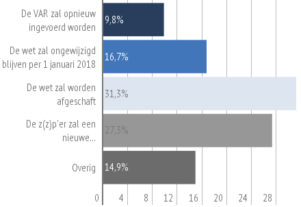 ZZP Barometer: verwachtingen over Wet DBA