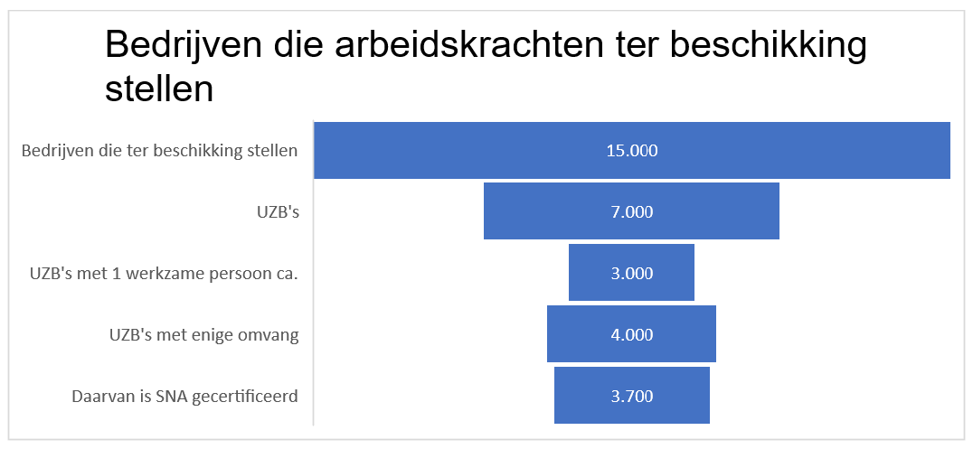 Bedrijven die arbeidskrachten ter beschikking stellen