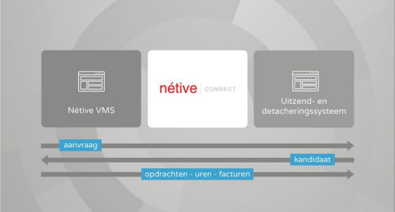 Netive Nétive Connect, de brug tussen VMS en matchingsoftware – Flexnieuws.nl