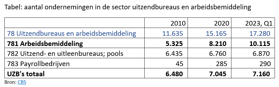 Tabel: aantal ondernemingen in de sector uitzendbureaus en arbeidsbemiddeling