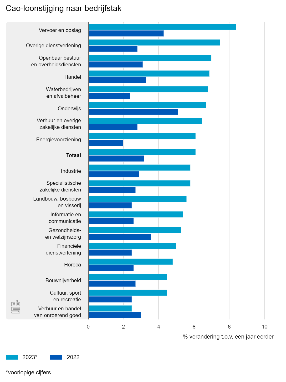 gemiddelde loonstijging 2022
