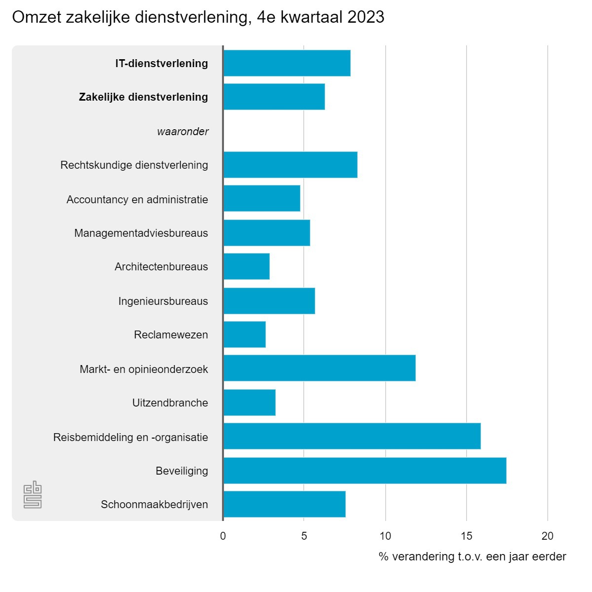 CBS omzetgroei flexbranche, maar die groei vlakt wel af Flexnieuws.nl