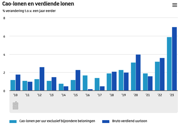 hoeveel stijgen lonen in 2023