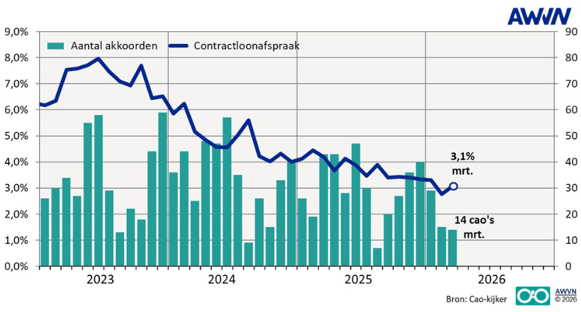 AWVN: Loonafspraken weer boven 3 procent